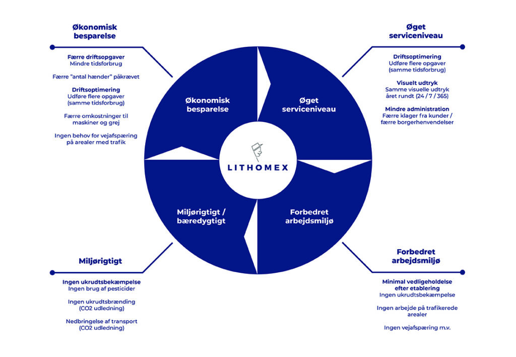 Lithomex model med fordele