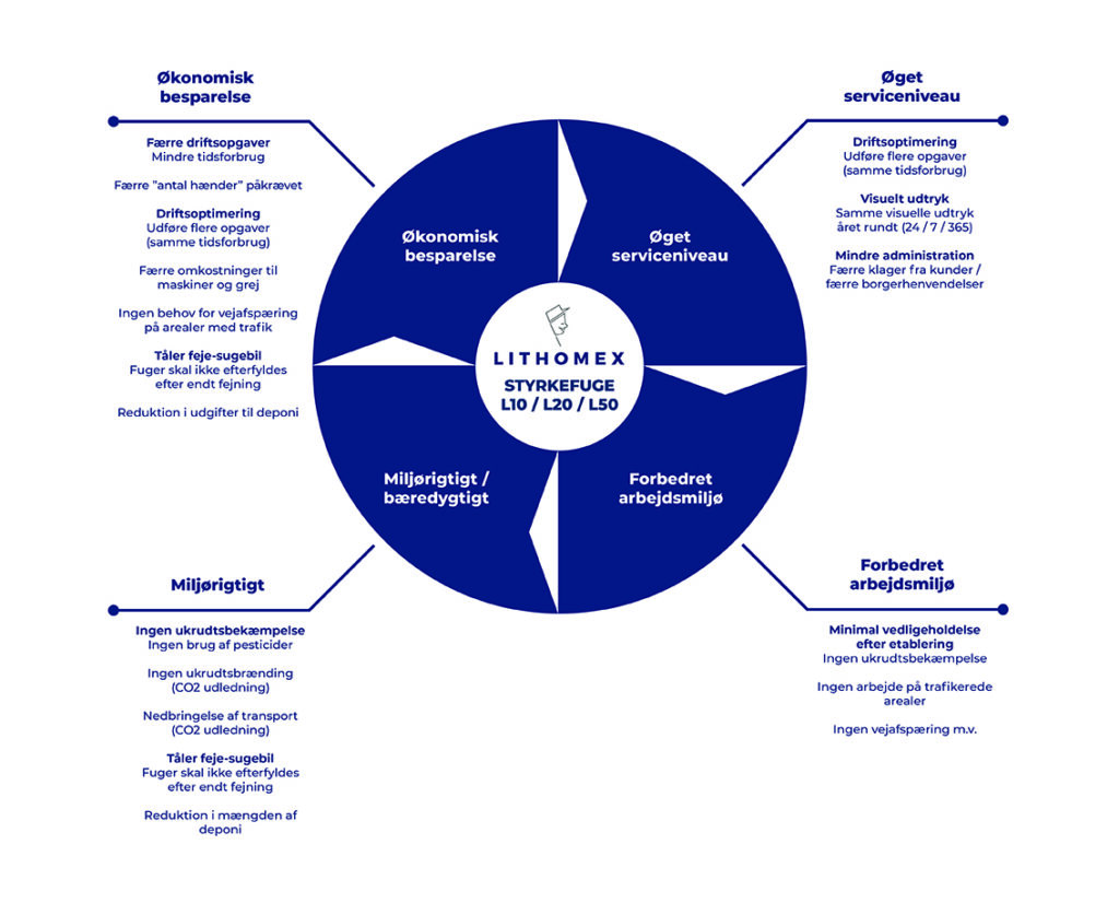 Lithomex Styrkefuge fordele model